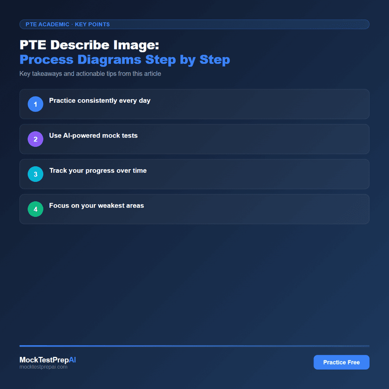 PTE Describe Image: Process Diagrams Step by Step infographic